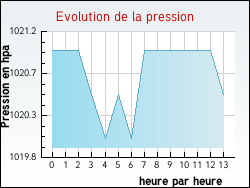 Evolution de la pression de la ville Saint-Seine-l'Abbaye